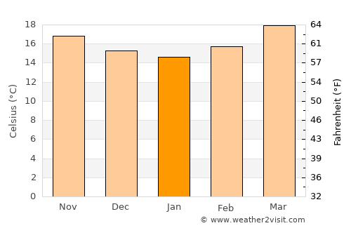 Acatic average temperature in January