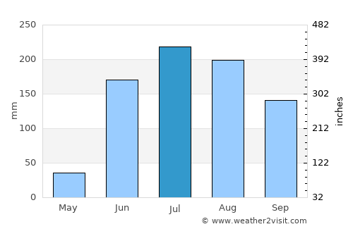 Acatic average rain in July