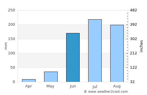 Acatic average rain in June