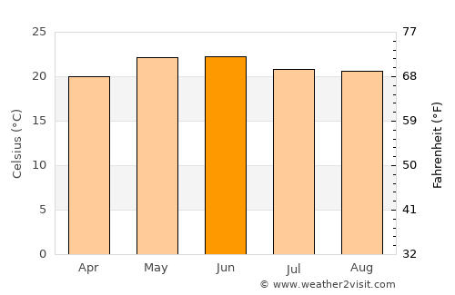 Acatic average temperature in June