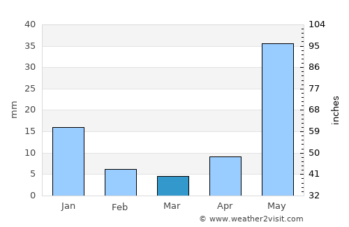 Acatic average rain in March