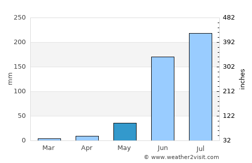 Acatic average rain in May