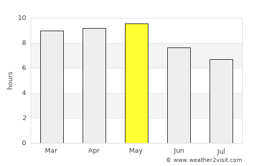 Acatic average rain in May