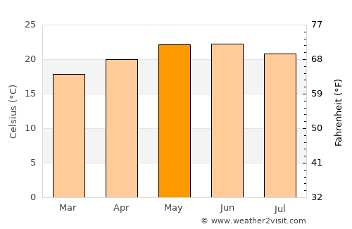 Acatic average temperature in May