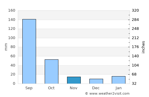 Acatic average rain in November