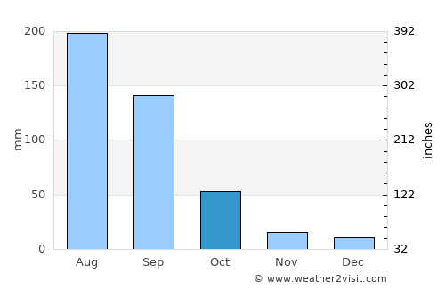 Acatic average rain in October