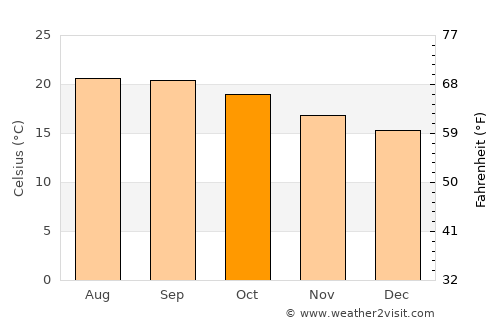 Acatic average temperature in October