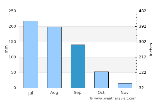 Acatic average rain in September