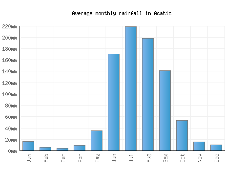 Acatic monthly rainfall chart (mm)