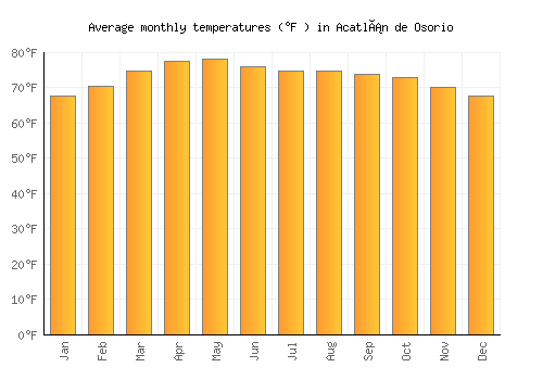 Acatlán de Osorio average temperature chart (Fahrenheit)