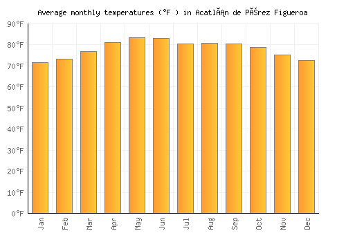 Acatlán de Pérez Figueroa average temperature chart (Fahrenheit)