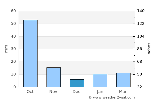 Acatzingo de Hidalgo average rain in December