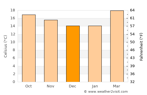 Acatzingo de Hidalgo average temperature in December