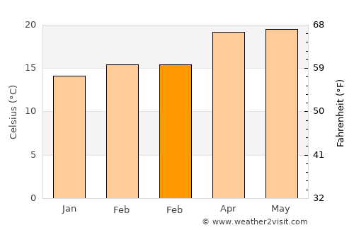 Acatzingo de Hidalgo average temperature in February