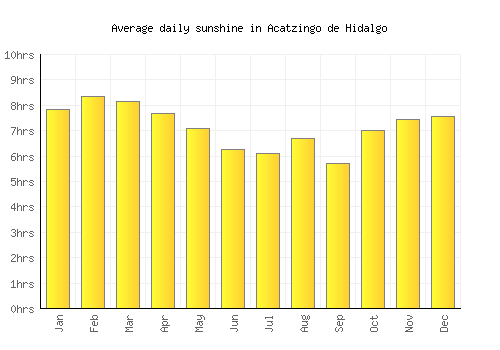 Acatzingo de Hidalgo average daily sunshine chart