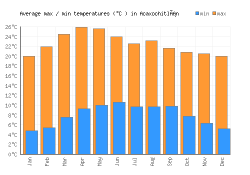Acaxochitlán average minimum / maximum temperatures (Celsius)