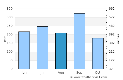 Acaxochitlán average rain in August