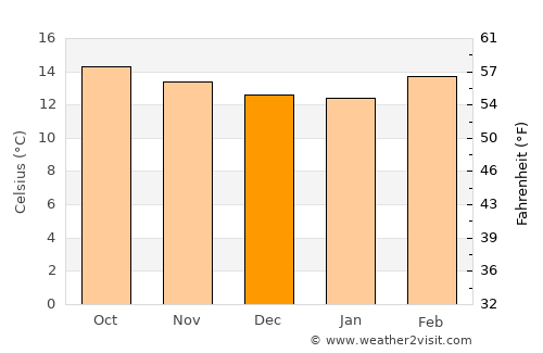 Acaxochitlán average temperature in December
