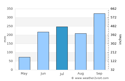 Acaxochitlán average rain in July
