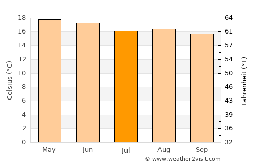 Acaxochitlán average temperature in July