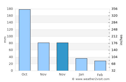 Acaxochitlán average rain in November