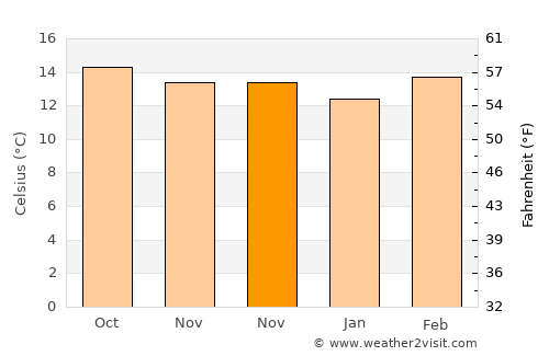 Acaxochitlán average temperature in November