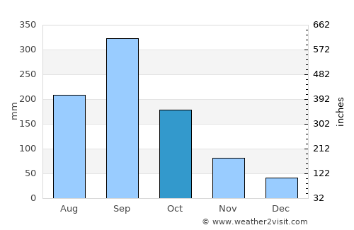 Acaxochitlán average rain in October