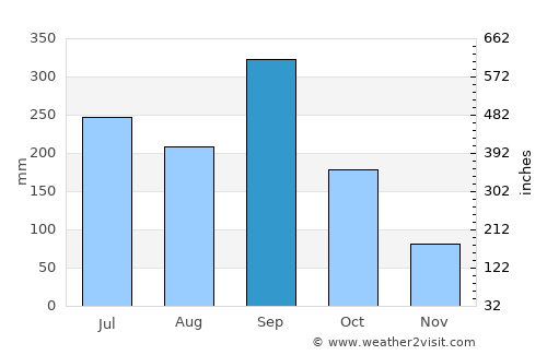 Acaxochitlán average rain in September