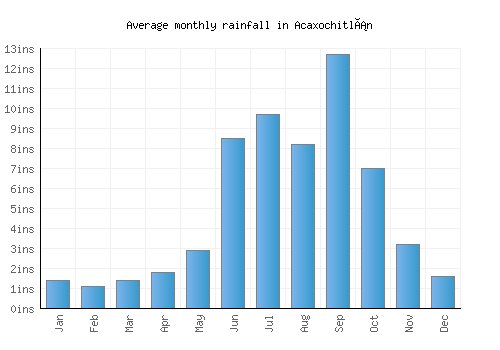 Acaxochitlán monthly rainfall chart (inches)