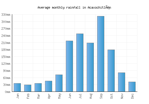 Acaxochitlán monthly rainfall chart (mm)