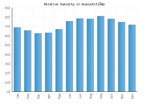 Acaxochitlán relative humidity averages