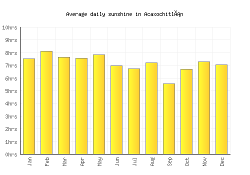 Acaxochitlán average daily sunshine chart