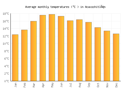 Acaxochitlán average temperature chart (Celsius)