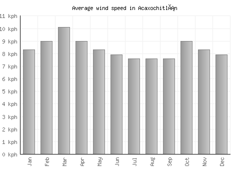 Acaxochitlán average winspeed by month (km/h)