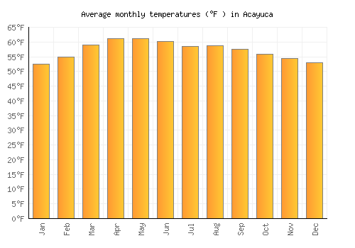Acayuca average temperature chart (Fahrenheit)