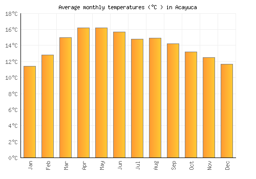 Acayuca average temperature chart (Celsius)