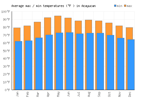 Acayucan average minimum / maximum temperatures (Fahrenheit)