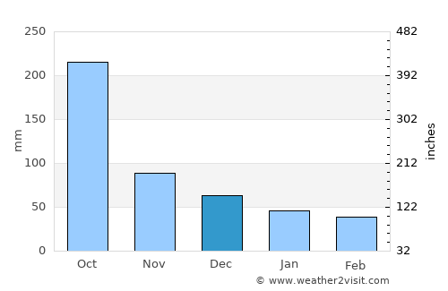 Acayucan average rain in December
