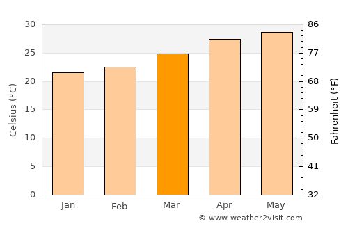 Acayucan average temperature in March