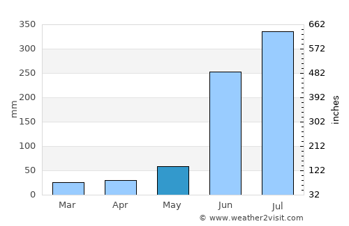 Acayucan average rain in May