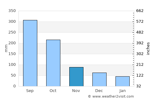 Acayucan average rain in November