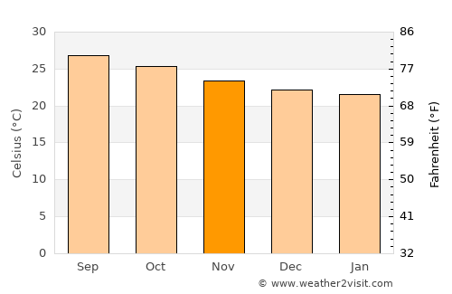 Acayucan average temperature in November