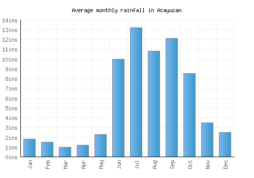 Acayucan monthly rainfall chart (inches)