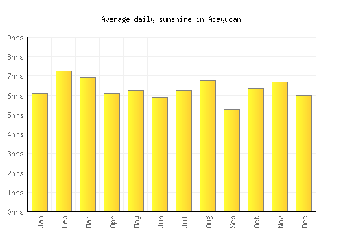 Acayucan average daily sunshine chart