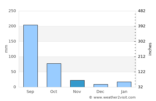 Acazulco average rain in November