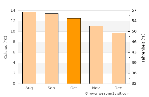 Acazulco average temperature in October