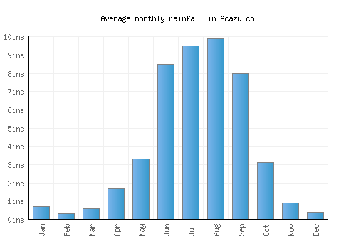 Acazulco monthly rainfall chart (inches)
