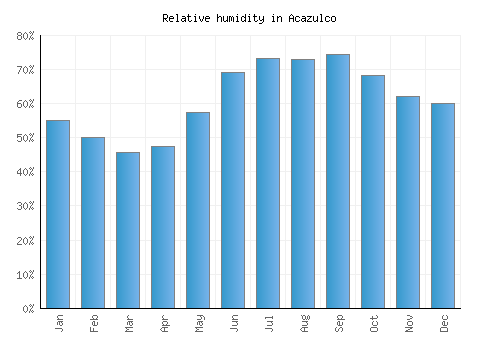 Acazulco relative humidity averages