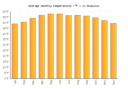 Acazulco average temperature chart (Fahrenheit)