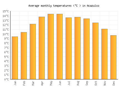 Acazulco average temperature chart (Celsius)